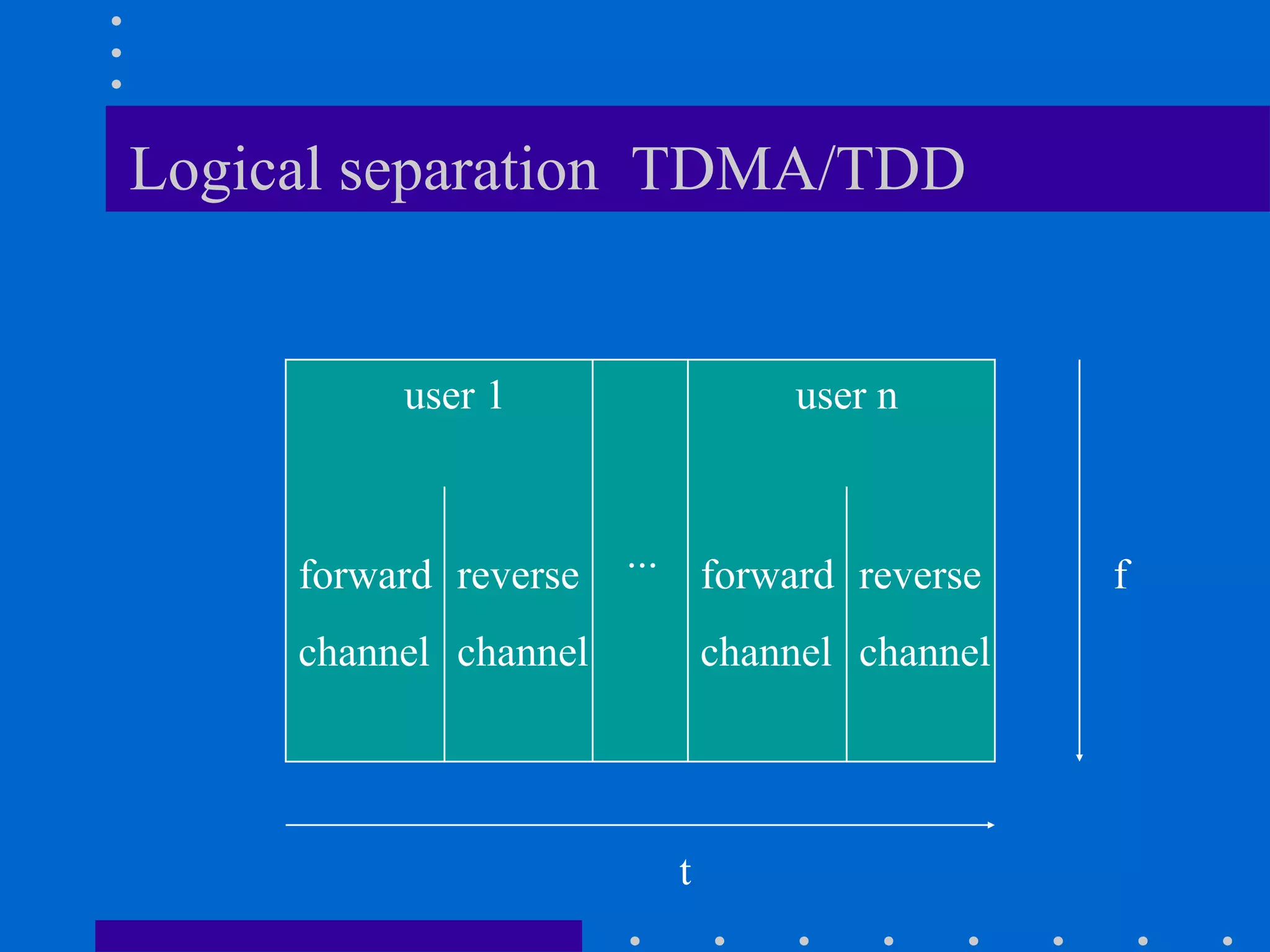 Logical separation TDMA/TDD
f
t
user 1 user n
forward
channel
reverse
channel
forward
channel
reverse
channel
...
 