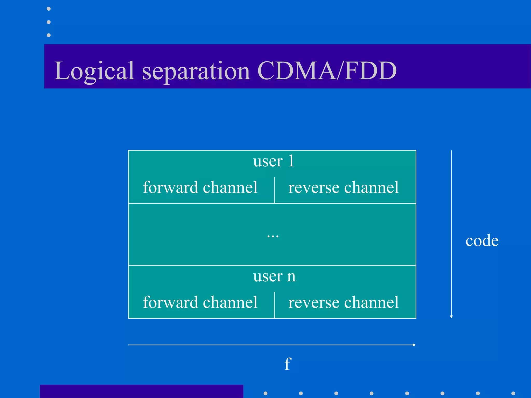 Logical separation CDMA/FDD
code
f
user 1
user n
forward channel reverse channel
forward channel reverse channel
...
 