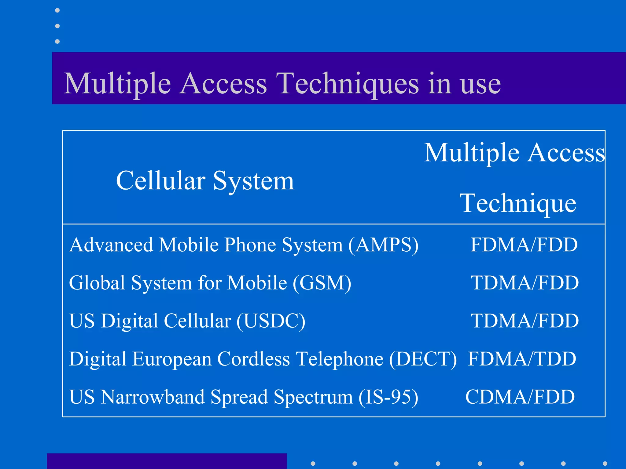 Multiple Access Techniques in use
Multiple Access
Technique
Advanced Mobile Phone System (AMPS) FDMA/FDD
Global System for Mobile (GSM) TDMA/FDD
US Digital Cellular (USDC) TDMA/FDD
Digital European Cordless Telephone (DECT) FDMA/TDD
US Narrowband Spread Spectrum (IS-95) CDMA/FDD
Cellular System
 