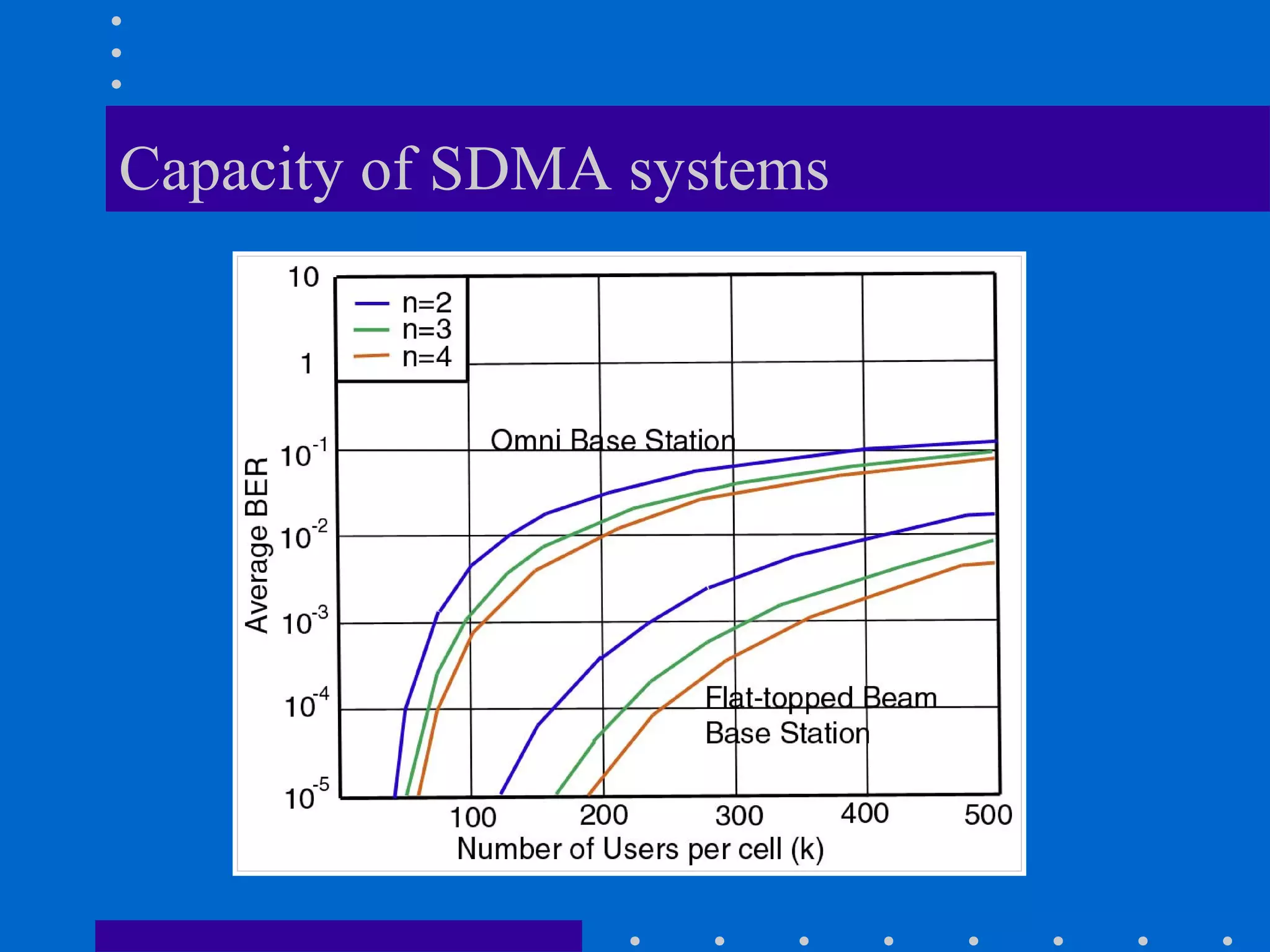 Capacity of SDMA systems
 