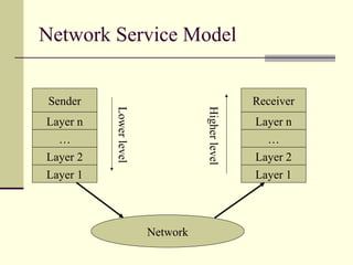 Network Service Model
Sender Receiver
Layer n Layer n
……
Layer 2 Layer 2
Layer 1Layer 1
Network
Lowerlevel
Higherlevel
 