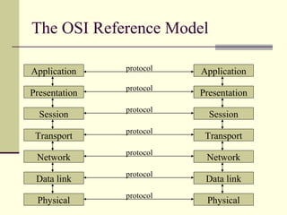 The OSI Reference Model
Application Application
Presentation Presentation
Session Session
TransportTransport
Network Netwo...