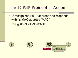 ARP Response
IP: 24.87.204.16
MAC: 08-7F-3C-90-0C-DF
IP Datagram
The TCP/IP Protocol in Action
 D recognizes it’s IP addr...