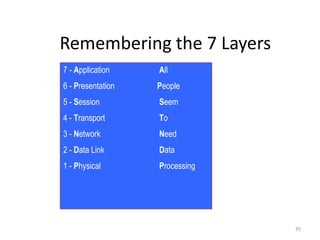 Remembering the 7 Layers
7 - Application All
6 - Presentation People
5 - Session Seem
4 - Transport To
3 - Network Need
2 - Data Link Data
1 - Physical Processing
35
 