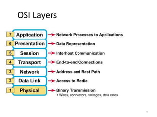 OSI Layers
4
 