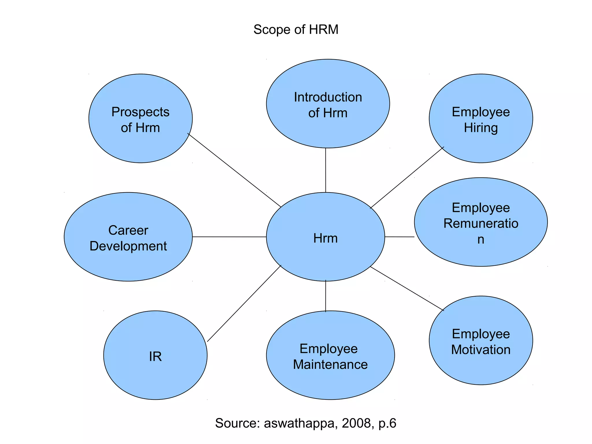 Scope of HRM
Hrm
Prospects
of Hrm
IR
Career
Development
Introduction
of Hrm Employee
Hiring
Employee
Remuneratio
n
Employee
MotivationEmployee
Maintenance
Source: aswathappa, 2008, p.6
 