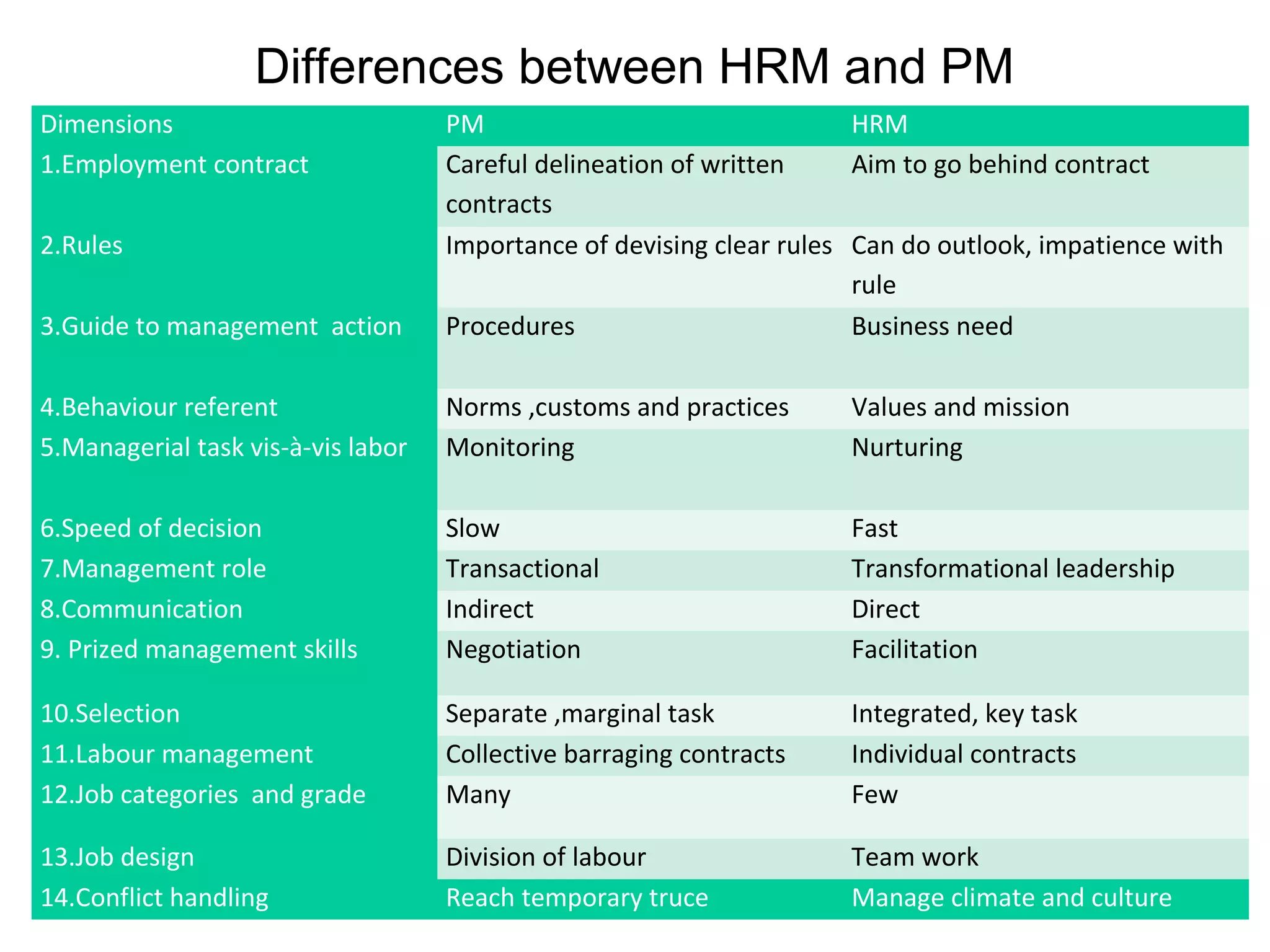 Differences between HRM and PM
Dimensions PM HRM
1.Employment contract Careful delineation of written
contracts
Aim to go behind contract
2.Rules Importance of devising clear rules Can do outlook, impatience with
rule
3.Guide to management action Procedures Business need
4.Behaviour referent Norms ,customs and practices Values and mission
5.Managerial task vis-à-vis labor Monitoring Nurturing
6.Speed of decision Slow Fast
7.Management role Transactional Transformational leadership
8.Communication Indirect Direct
9. Prized management skills Negotiation Facilitation
10.Selection Separate ,marginal task Integrated, key task
11.Labour management Collective barraging contracts Individual contracts
12.Job categories and grade Many Few
13.Job design Division of labour Team work
14.Conflict handling Reach temporary truce Manage climate and culture
 
