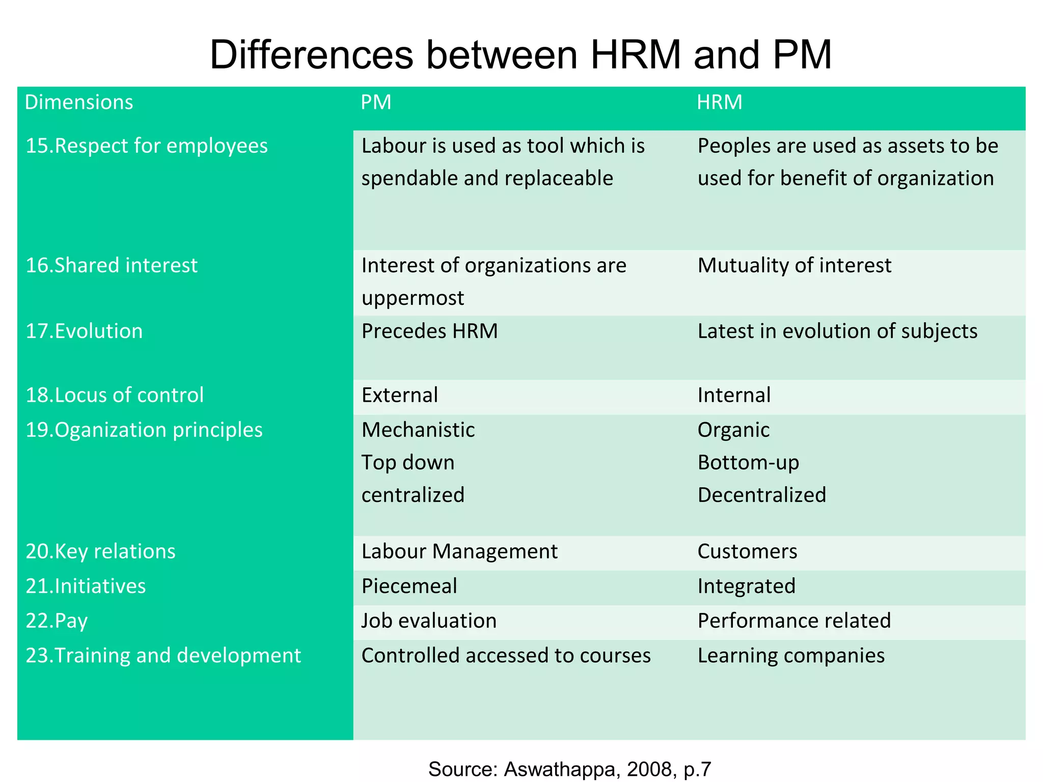 Differences between HRM and PM
Dimensions PM HRM
15.Respect for employees Labour is used as tool which is
spendable and replaceable
Peoples are used as assets to be
used for benefit of organization
16.Shared interest Interest of organizations are
uppermost
Mutuality of interest
17.Evolution Precedes HRM Latest in evolution of subjects
18.Locus of control External Internal
19.Oganization principles Mechanistic
Top down
centralized
Organic
Bottom-up
Decentralized
20.Key relations Labour Management Customers
21.Initiatives Piecemeal Integrated
22.Pay Job evaluation Performance related
23.Training and development Controlled accessed to courses Learning companies
Source: Aswathappa, 2008, p.7
 