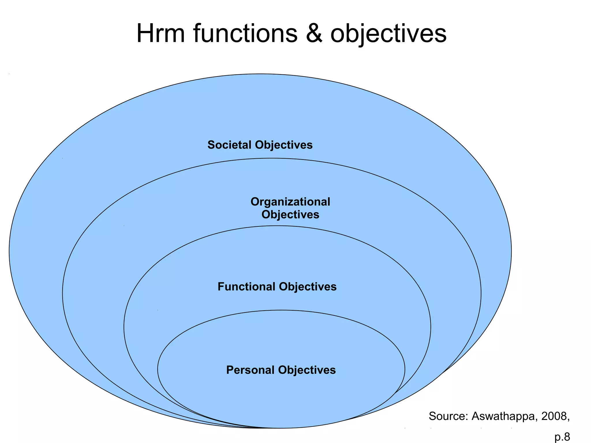 Hrm functions & objectives
Societal Objectives
Functional Objectives
Personal Objectives
Source: Aswathappa, 2008,
p.8
Organizational
Objectives
 
