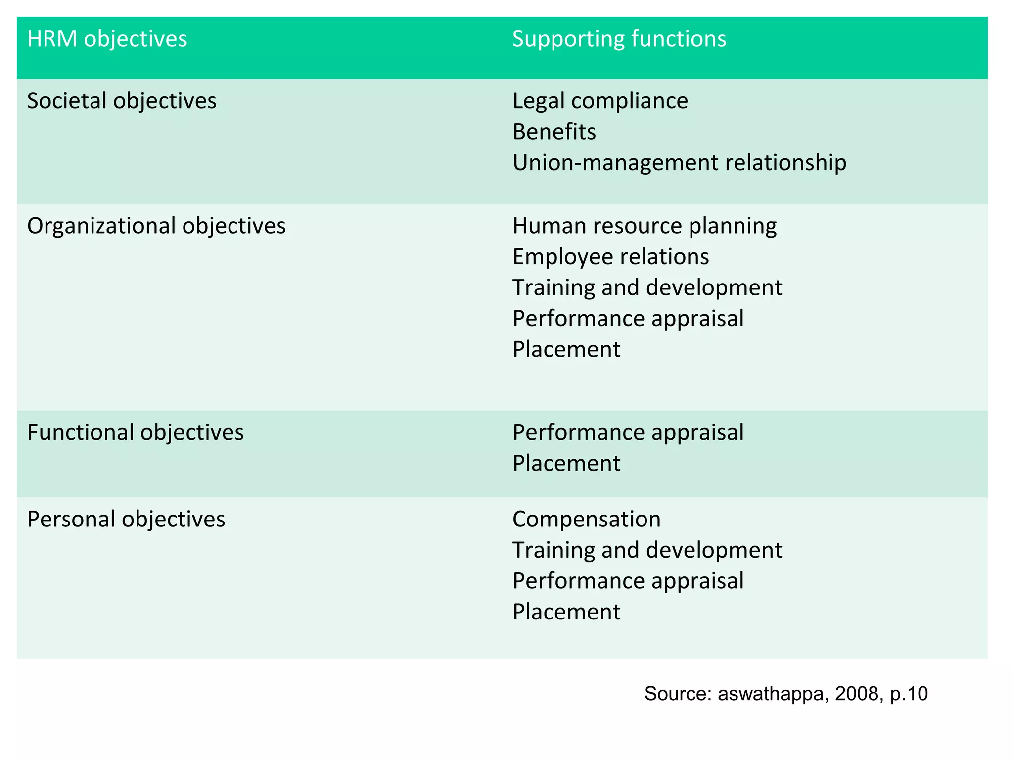 HRM objectives Supporting functions
Societal objectives Legal compliance
Benefits
Union-management relationship
Organizational objectives Human resource planning
Employee relations
Training and development
Performance appraisal
Placement
Functional objectives Performance appraisal
Placement
Personal objectives Compensation
Training and development
Performance appraisal
Placement
Source: aswathappa, 2008, p.10
 