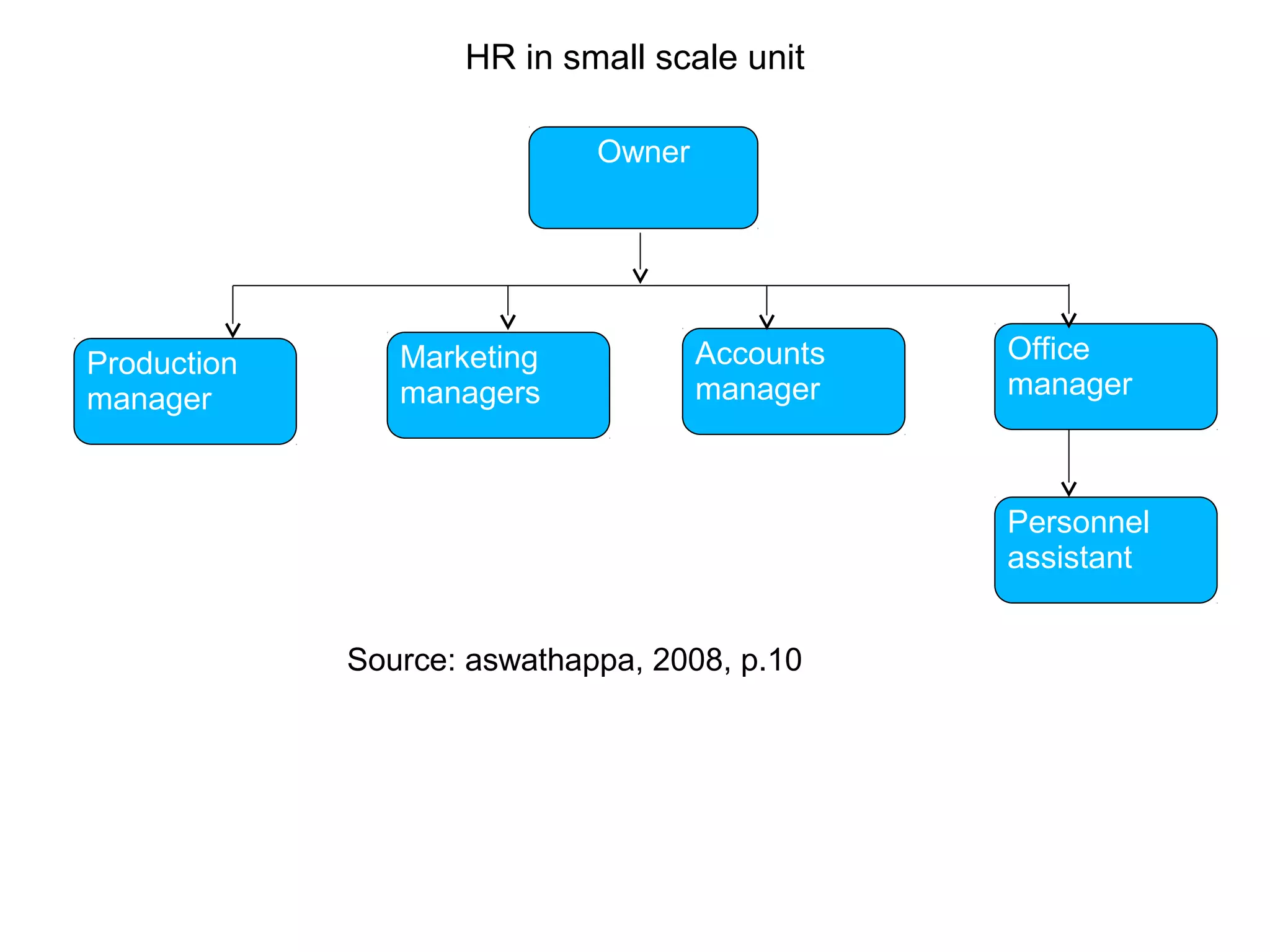 HR in small scale unit
Source: aswathappa, 2008, p.10
Owner
Production
manager
Personnel
assistant
Office
manager
Accounts
manager
Marketing
managers
 