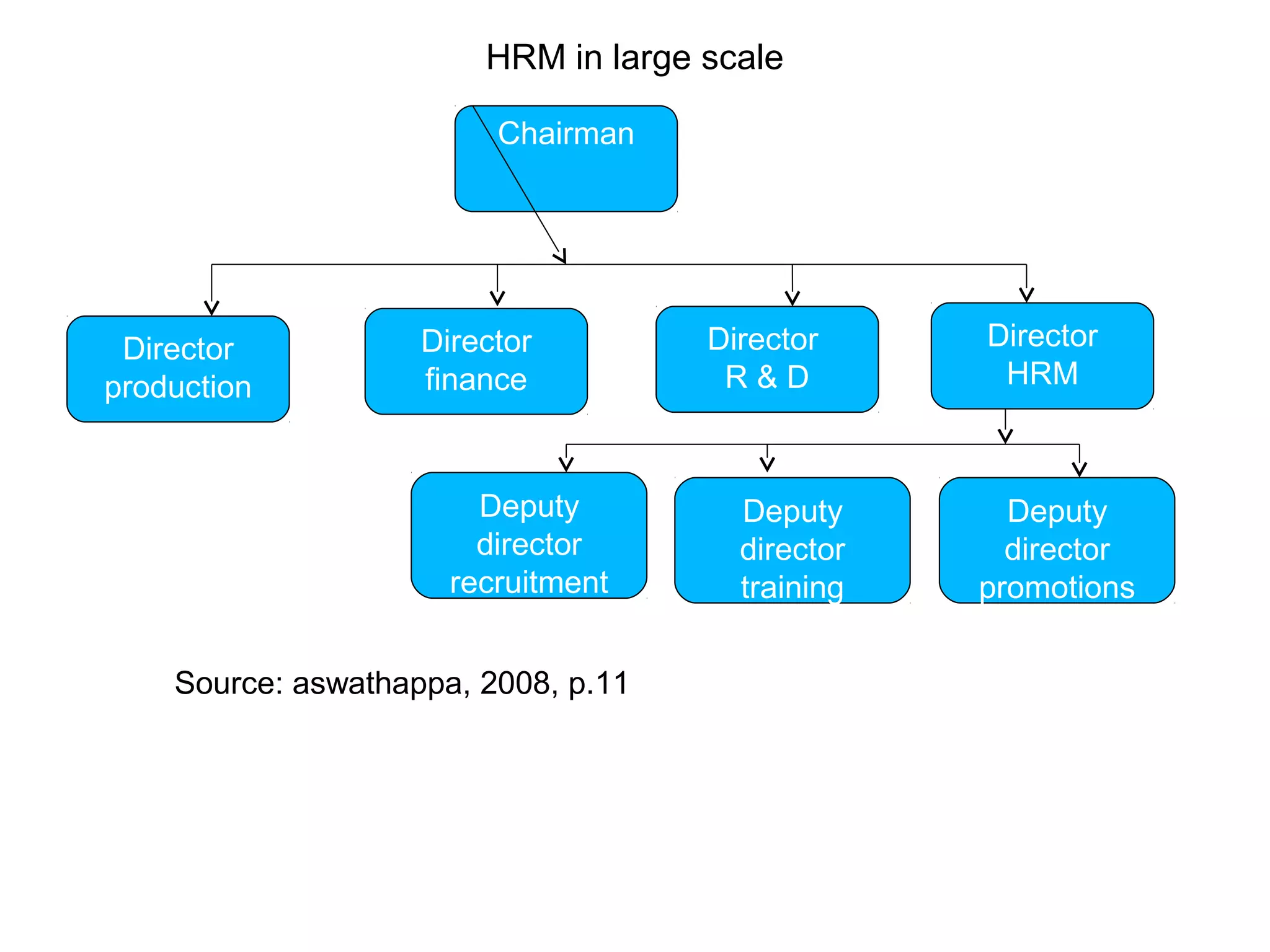 HRM in large scale
Source: aswathappa, 2008, p.11
Chairman
Deputy
director
training
Director
HRM
Director
R & D
Director
finance
Director
production
Deputy
director
recruitment
Deputy
director
promotions
 