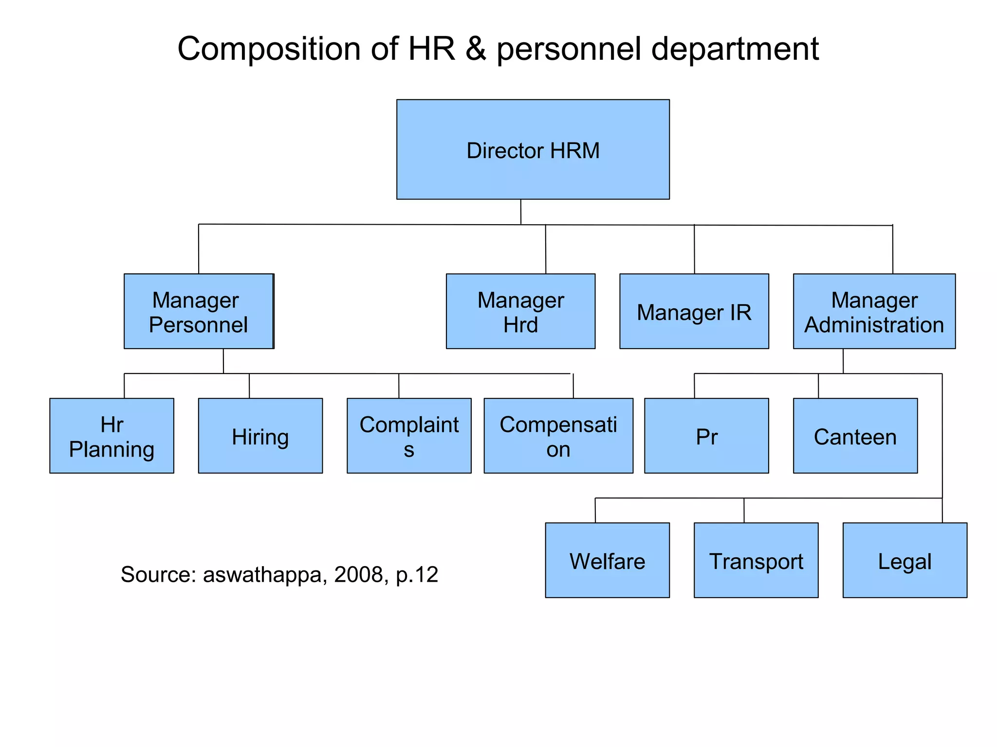 Composition of HR & personnel department
Director
HRM
Director HRM
Manager
Personnel
Manager
Administration
Manager
Hrd
Manager IR
Hr
Planning
Hiring
Complaint
s
Compensati
on
Pr Canteen
Welfare Transport Legal
Source: aswathappa, 2008, p.12
 