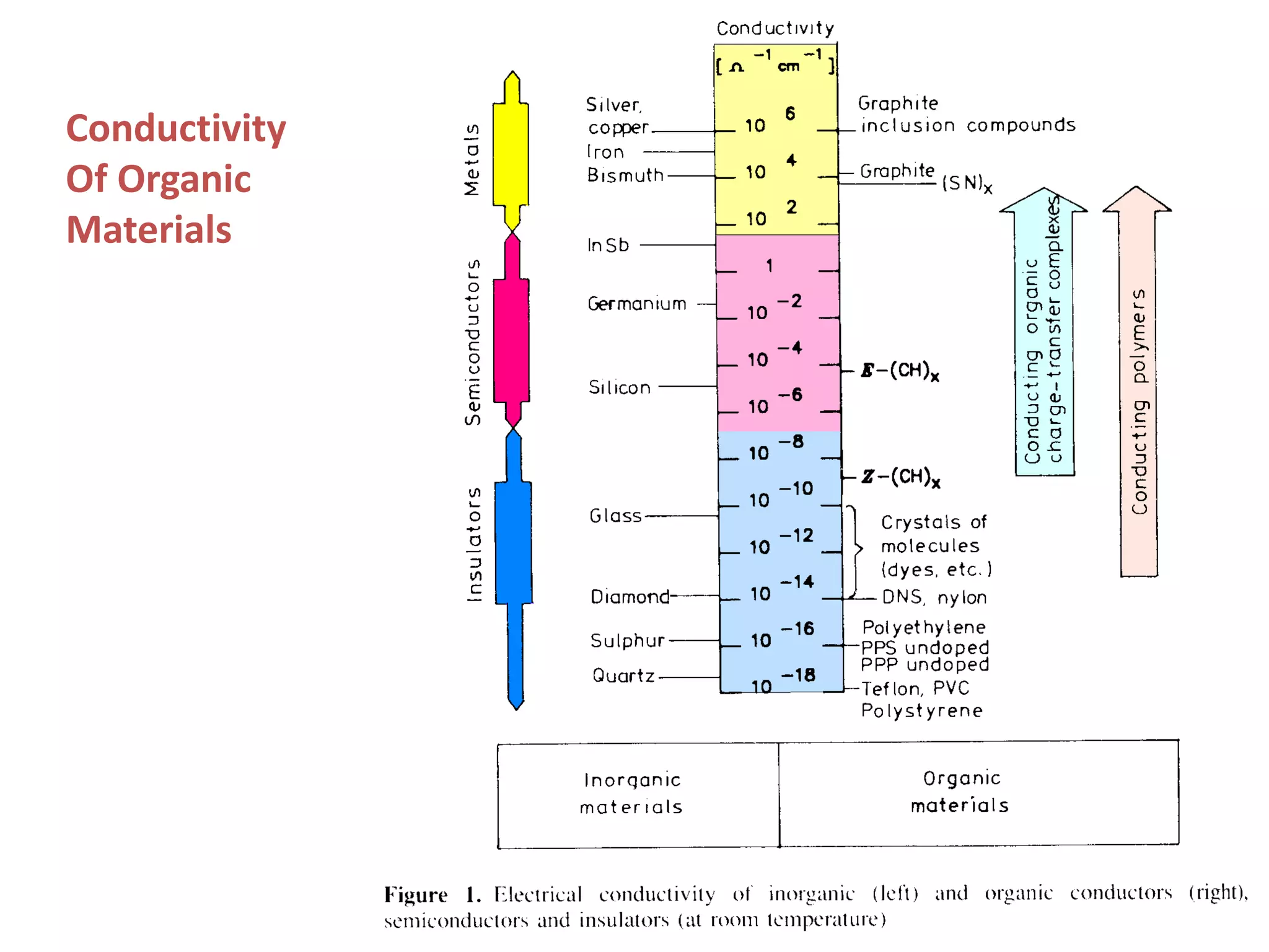 Conductivity
Of Organic
Materials
 