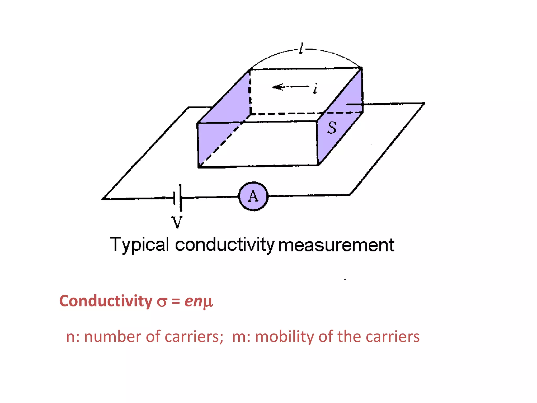 Conductivity s = enm
n: number of carriers; m: mobility of the carriers
 