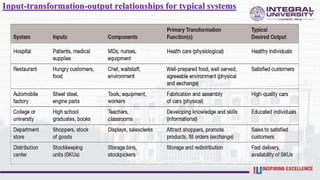 Input-transformation-output relationships for typical systems
 
