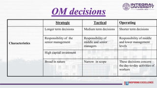 OM decisions
Strategic Tactical Operating
Characteristics
Longer term decisions Medium term decisions Shorter term decisions
Responsibility of the
senior management
Responsibility of
middle and senior
managers
Responsibility of middle
and lower management
levels
High capital investment
Broad in nature Narrow in scope These decisions concern
the day-to-day activities of
workers
 