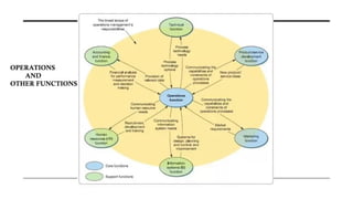 OPERATIONS
AND
OTHER FUNCTIONS
 