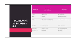 TRADITIONAL
VS INDUSTRY
4.0
PARAMETER
TRADITIONAL
MANUFACTURING
INDUSTRY 4.0
Process Rigid and Manual Agile and automated
Product Standardized Personalized and customized
Scale of
Factories
Large factories at centralized locations Small Factories at decentralized locations
Supply Chain Stock based planning Dynamic and predictive
Success Metric Low cost high efficiency High return on capital employed
Client Relationship Low and indirect High and direct
 