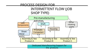 Pre-manufacturing
activities
Gear
Components
Prismatic
Componen
t s
Other
rotating
parts
Sheet
Metal
parts
Housing
s
Shaft
s
Assembly & Test Assembly & Test Assembly & Test
Product A Product B Product C
Dedicated Manufacturing Support for
the products
PROCESS DESIGN FOR
INTERMITTENT FLOW (JOB
SHOP TYPE)
 