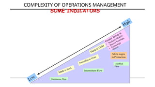 COMPLEXITY OF OPERATIONS MANAGEMENT
SOME INDICATORS
Greater Variety in
•
•
•
Products, Models,
Process Routings,
Technology
choices
High
Low
Intermittent Flow
Continuous Flow
Made to Order
Assemble to Order
Made to Stock
More stages
in Production
Jumbled
Flow
 