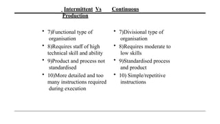 Intermittent Vs Continuous
Production
• 7)Functional type of
organisation
• 8)Requires staff of high
technical skill and ability
• 9)Product and process not
standardised
• 10)More detailed and too
many instructions required
during execution
• 7)Divisional type of
organisation
• 8)Requires moderate to
low skills
• 9)Standardised process
and product
• 10) Simple/repetitive
instructions
 