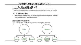 SCOPE OF OPERATIONS
MANAGEMENT
PROJECT MANAGEMENT
- is a temporary process to create unique products, services or results
MANUFACTURING
- An ongoing activity that produces repetitive and long-term outputs
like production of steel, cement etc
SERVICES OPERATION
- An activity that has both tangible and intangible elements
-
 