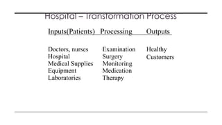 Hospital – Transformation Process
Inputs(Patients) Processing Outputs
Doctors, nurses Examination Healthy
Customers
Hospital Surgery
Medical Supplies Monitoring
Equipment Medication
Laboratories Therapy
 