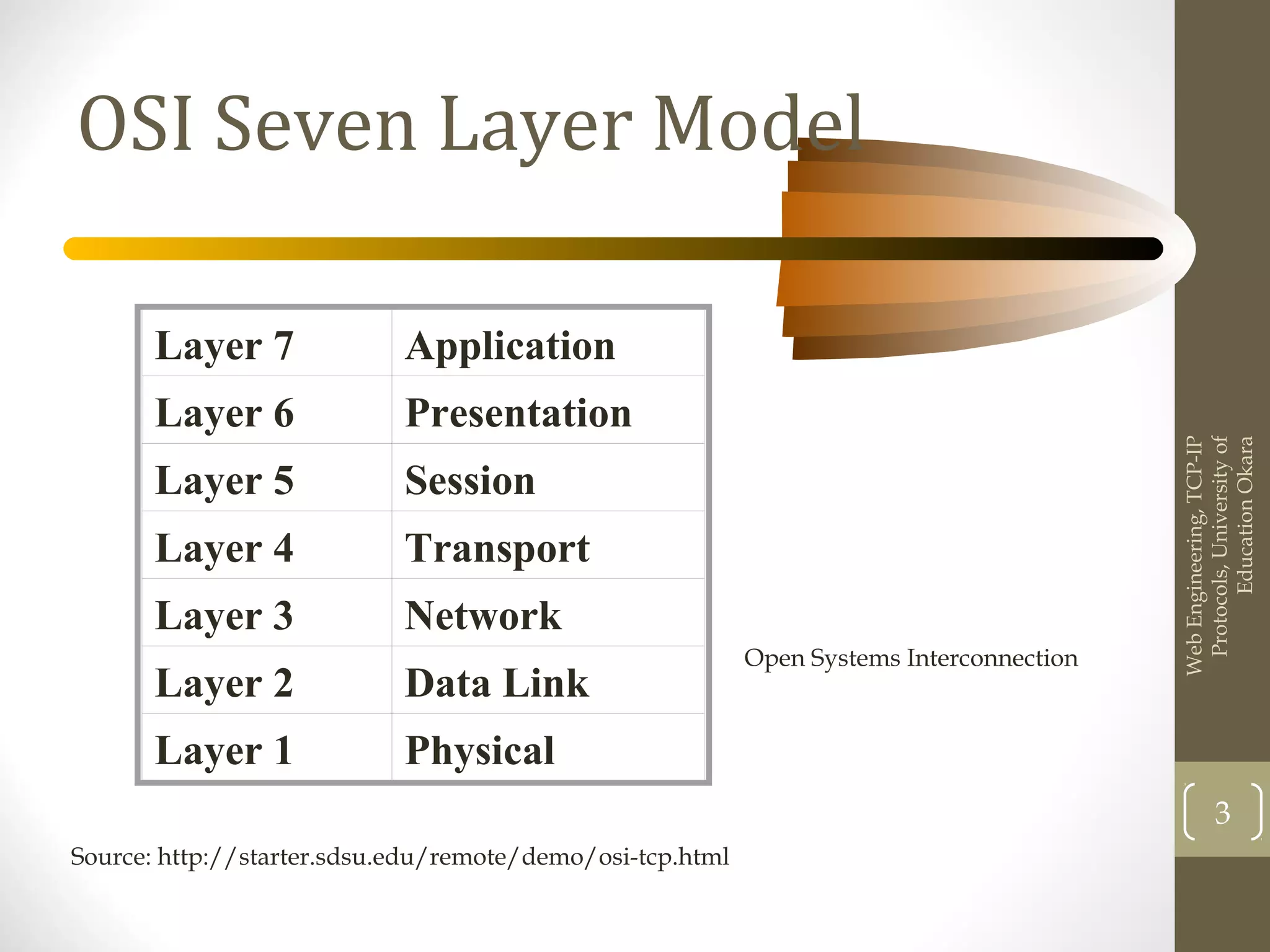 OSI Seven Layer Model
Layer 7 Application
Layer 6 Presentation
Layer 5 Session
Layer 4 Transport
Layer 3 Network
Layer 2 Data Link
Layer 1 Physical
Source: http://starter.sdsu.edu/remote/demo/osi-tcp.html
WebEngineering,TCP-IP
Protocols,Universityof
EducationOkara
3
Open Systems Interconnection
 