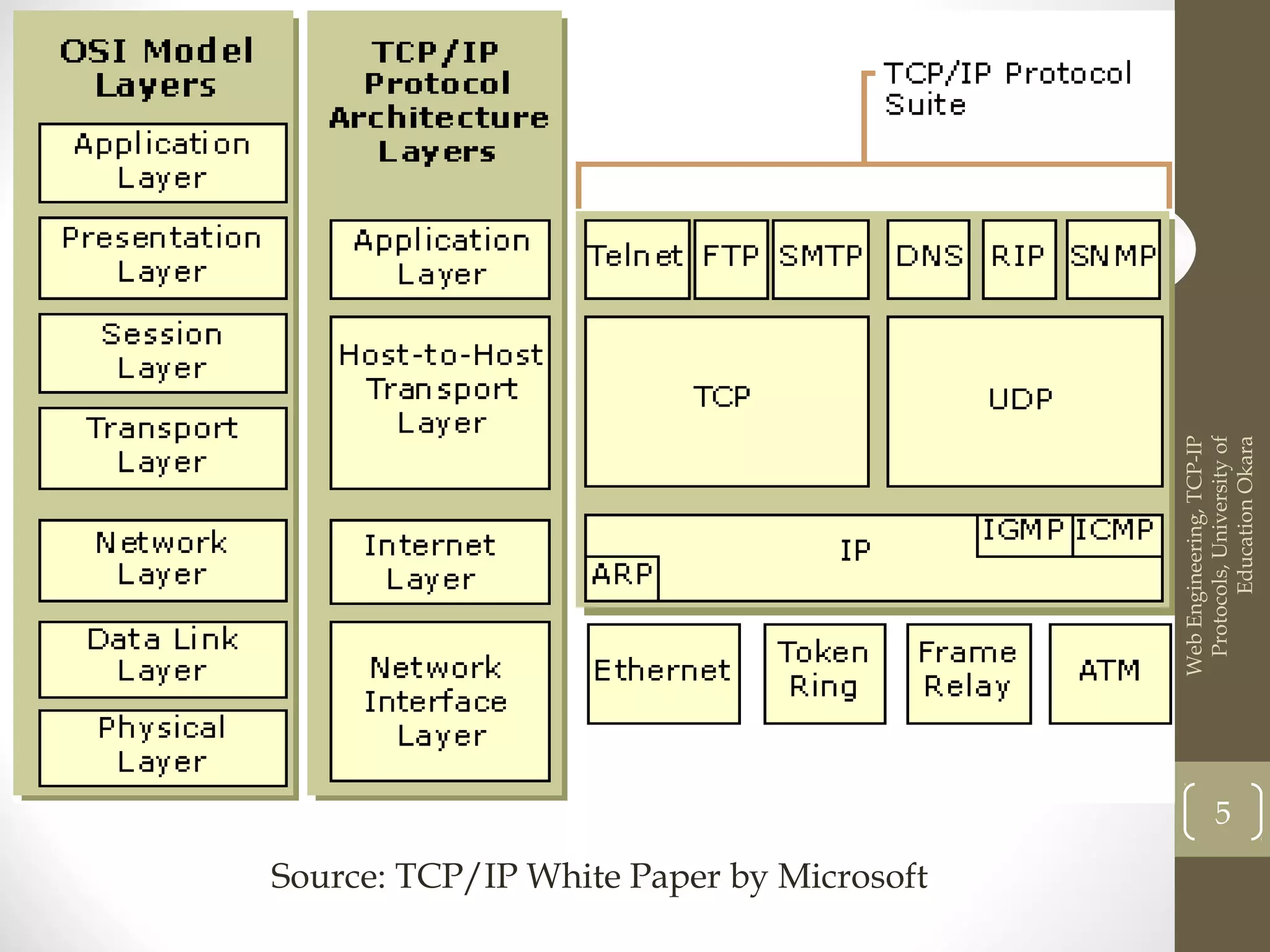 Source: TCP/IP White Paper by Microsoft
WebEngineering,TCP-IP
Protocols,Universityof
EducationOkara
5
 
