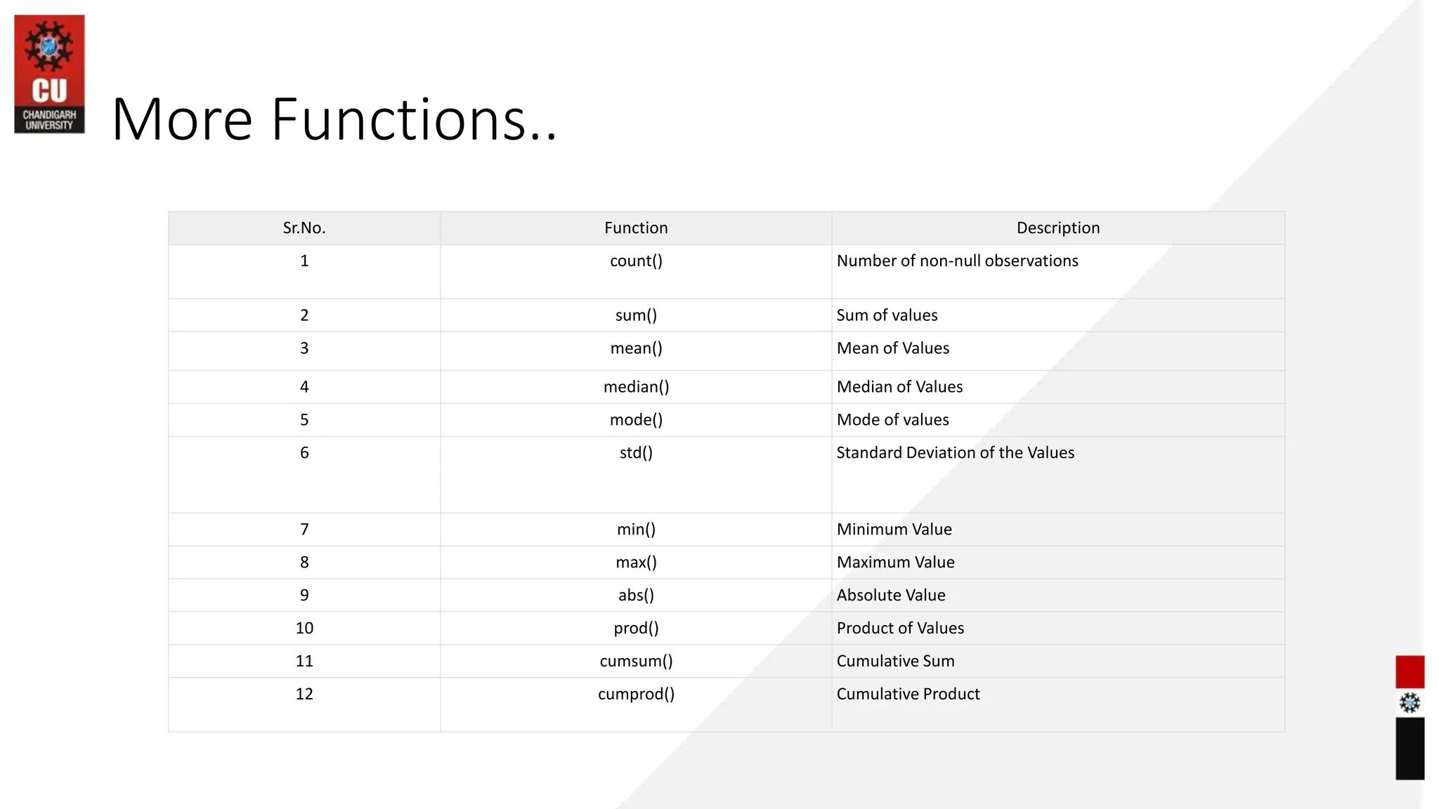 More Functions..
Sr.No. Function Description
1 count() Number of non-null observations
2 sum() Sum of values
3 mean() Mean of Values
4 median() Median of Values
5 mode() Mode of values
6 std() Standard Deviation of the Values
7 min() Minimum Value
8 max() Maximum Value
9 abs() Absolute Value
10 prod() Product of Values
11 cumsum() Cumulative Sum
12 cumprod() Cumulative Product
 