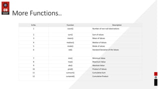 More Functions..
Sr.No. Function Description
1 count() Number of non-null observations
2 sum() Sum of values
3 mean() Mean of Values
4 median() Median of Values
5 mode() Mode of values
6 std() Standard Deviation of the Values
7 min() Minimum Value
8 max() Maximum Value
9 abs() Absolute Value
10 prod() Product of Values
11 cumsum() Cumulative Sum
12 cumprod() Cumulative Product
 