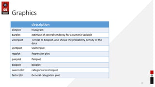 Graphics
29
description
distplot histogram
barplot estimate of central tendency for a numeric variable
violinplot similar to boxplot, also shows the probability density of the
data
jointplot Scatterplot
regplot Regression plot
pairplot Pairplot
boxplot boxplot
swarmplot categorical scatterplot
factorplot General categorical plot
 