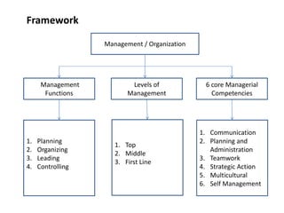 Framework
Management / Organization
Management
Functions
6 core Managerial
Competencies
Levels of
Management
1. Planning
2. Organizing
3. Leading
4. Controlling
1. Communication
2. Planning and
Administration
3. Teamwork
4. Strategic Action
5. Multicultural
6. Self Management
1. Top
2. Middle
3. First Line
 