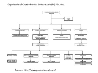 Organizational Chart – Protext Construction (M) Sdn. Bhd.
Sources: http://www.protexttunnel.com/
 