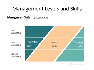Management Levels and Skills
 