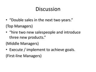 Discussion
• “Double sales in the next two years.”
(Top Managers)
• “hire two new salespeople and introduce
three new products.”
(Middle Managers)
• Execute / implement to achieve goals.
(First-line Managers)
 