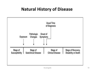 Natural History of Disease
Aurangzeb 18
 