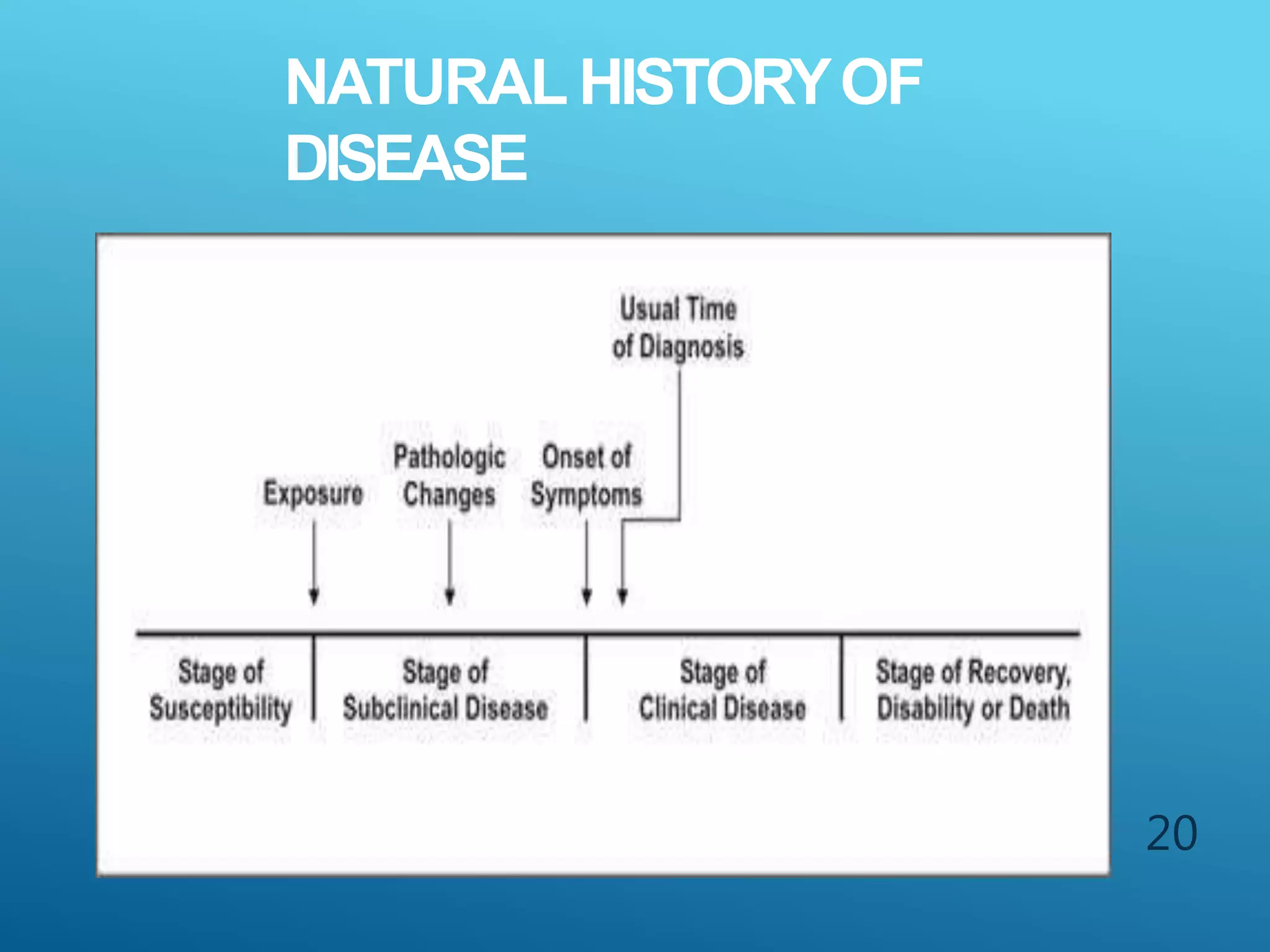 NATURAL HISTORYOF
DISEASE
20
 