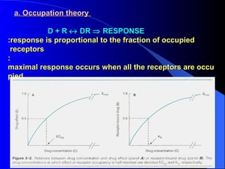      a. Occupation theory          D + R    DR    RESPONSE :response is proportional to the fraction of occupied  receptors  :maximal response occurs when all the receptors are occupied   