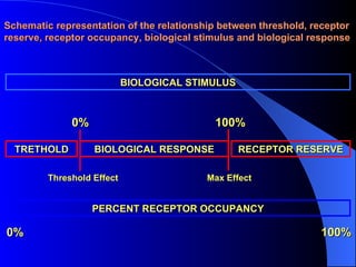 BIOLOGICAL STIMULUS PERCENT RECEPTOR OCCUPANCY 0% 100% BIOLOGICAL RESPONSE RECEPTOR RESERVE TRETHOLD 0% 100% Max Effect Threshold Effect Schematic representation of the relationship between threshold, receptor  reserve, receptor occupancy, biological stimulus and biological response 