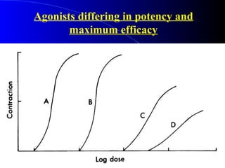 Agonists differing in potency and maximum efficacy 