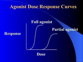 Response Dose Full agonist Partial agonist Agonist Dose Response Curves 