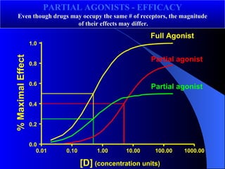[D] (concentration units) % Maximal Effect 0.01 0.10 1.00 10.00 100.00 1000.00 0.0 0.2 0.4 0.6 0.8 1.0 Partial agonist Full Agonist Partial agonist PARTIAL AGONISTS - EFFICACY Even though drugs may occupy the same # of receptors, the magnitude of their effects may differ. 