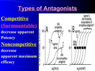 Types of Antagonists Competitive (Surmountable) decrease apparent Potency Noncompetitive decrease  apparent maximum  efficacy 