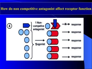 How do non competitive antagonist affect receptor function 