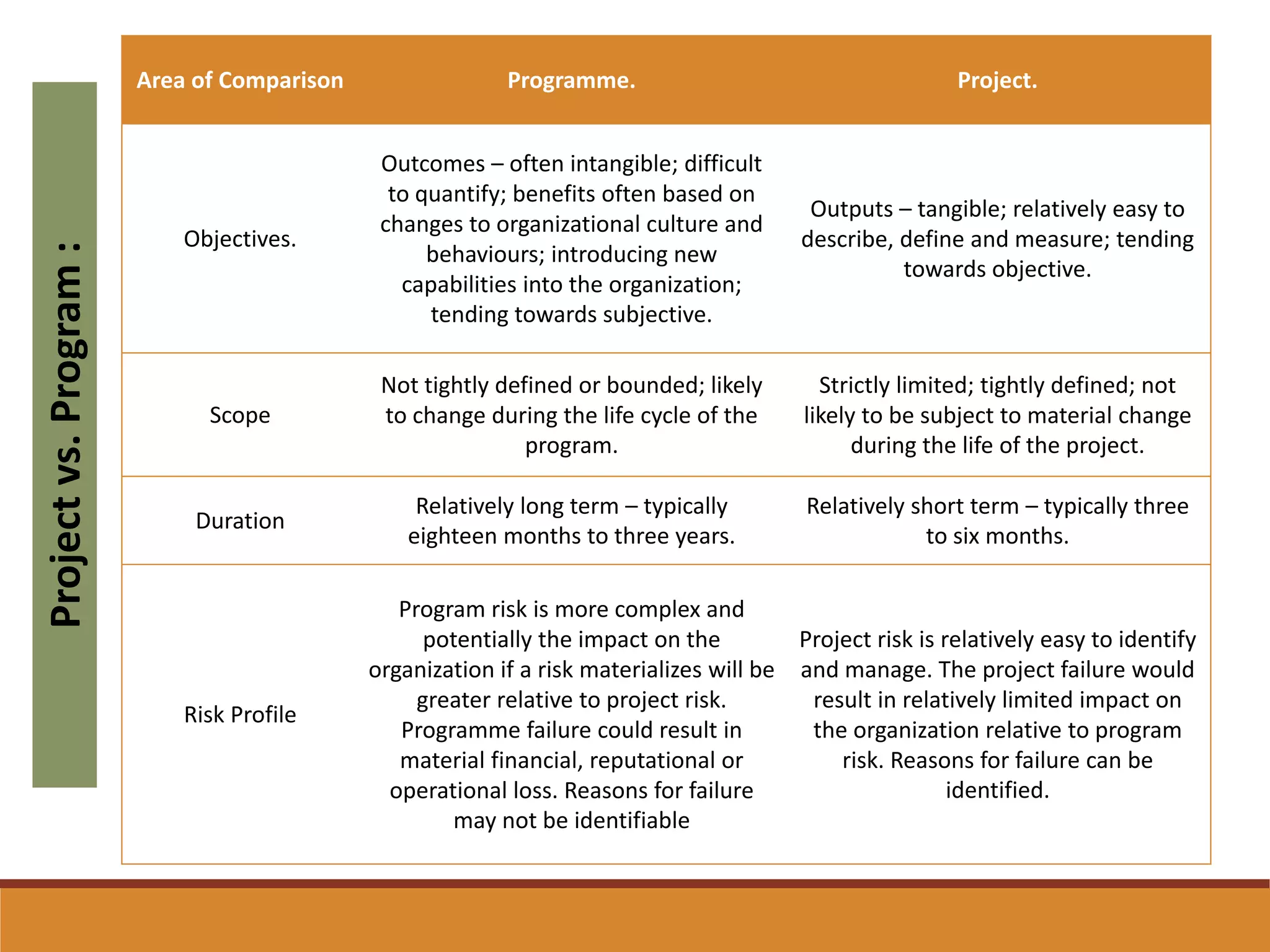 Project Planning and Management | PPT