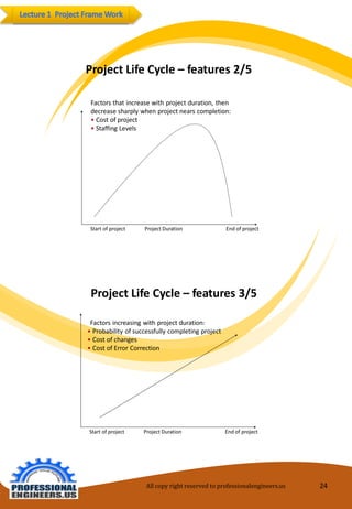 All copy right reserved to professionalengineers.us 24 
ProjectLifeCycle–features3/5 
Factorsincreasingwithproject duration: 
•Probabilityofsuccessfullycompletingproject 
•Cost of changes 
•Cost of ErrorCorrection 
Start ofproject 
Endofproject 
ProjectDuration 
ProjectLifeCycle–features2/5 
Start ofproject 
Endofproject 
Factors thatincreasewithprojectduration,then decrease sharplywhenproject nearscompletion: 
•Cost of project 
•StaffingLevels 
ProjectDuration  