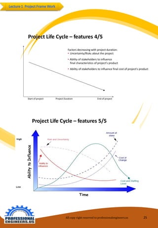 All copy right reserved to professionalengineers.us 25 
ProjectLifeCycle –features5/5 
ProjectLifeCycle–features4/5 
ProjectDuration 
Factors decreasingwithproject duration: 
•Uncertainty/Risksabouttheproject 
•Abilityofstakeholderstoinfluence 
finalcharacteristicsof project’sproduct 
•Abilityofstakeholderstoinfluencefinal costofproject’sproduct 
Start ofproject 
Endofproject  
