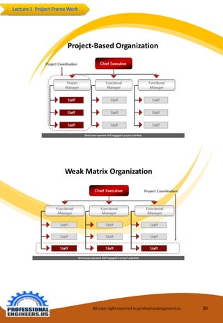 All copy right reserved to professionalengineers.us 30 
WeakMatrix Organization 
Project-BasedOrganization  